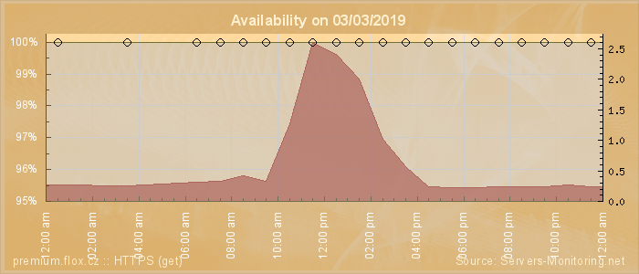 Availability diagram