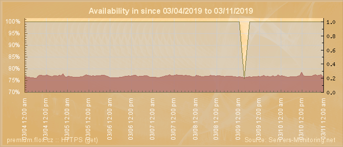 Availability diagram