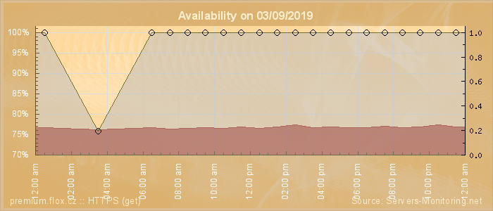 Availability diagram