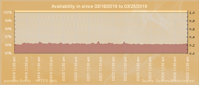 Availability diagram