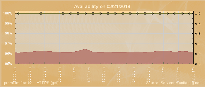 Availability diagram