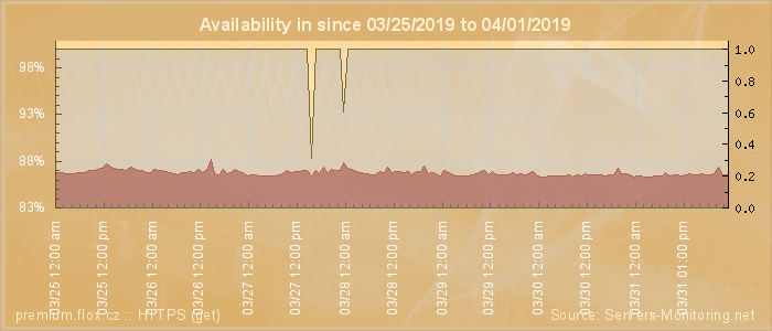 Availability diagram