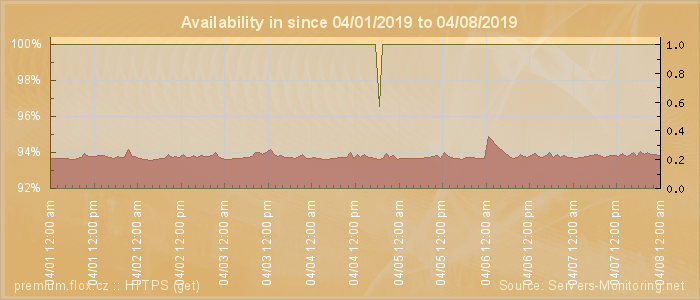 Availability diagram