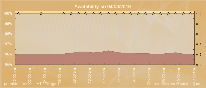 Availability diagram