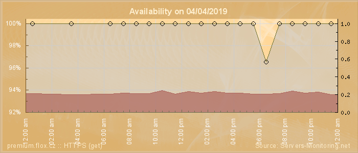 Availability diagram