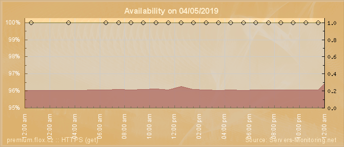 Availability diagram