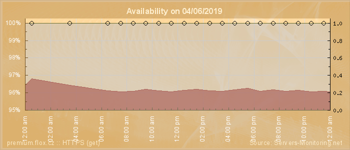 Availability diagram