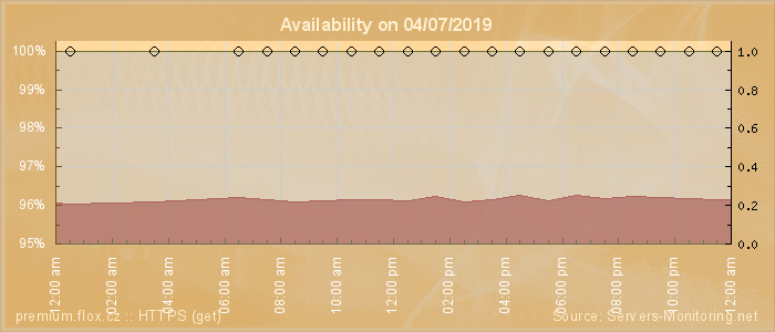 Availability diagram