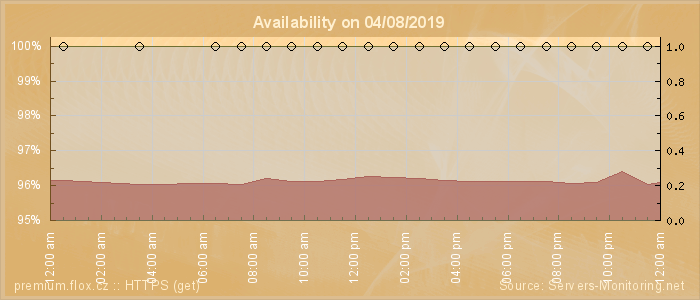 Availability diagram