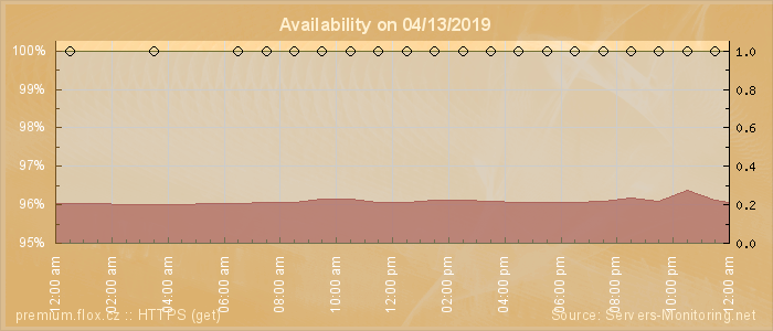 Availability diagram