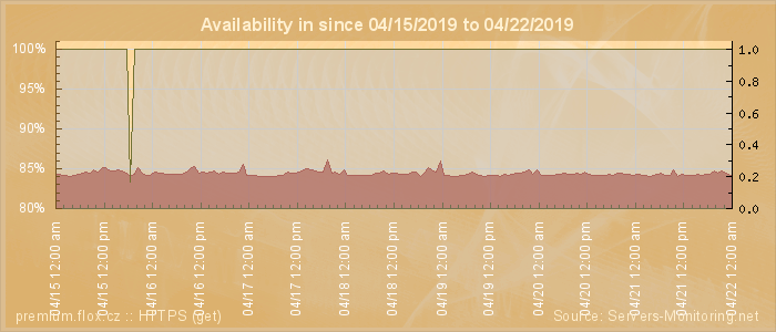 Availability diagram