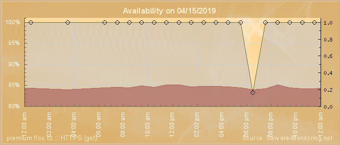 Availability diagram