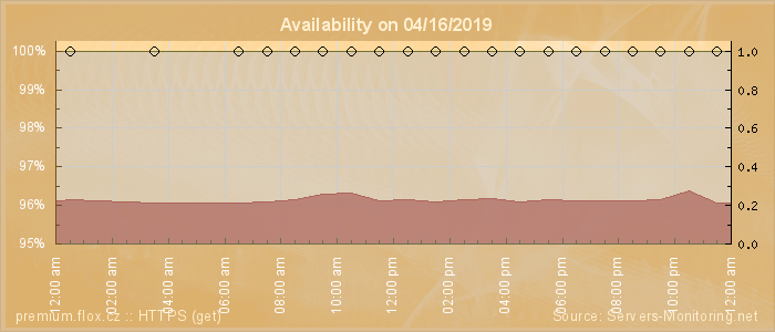 Availability diagram