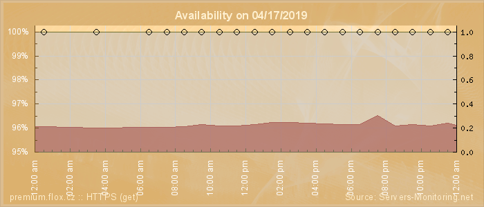 Availability diagram