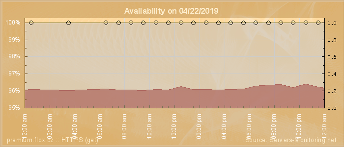 Availability diagram