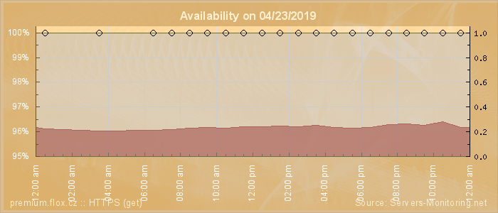 Availability diagram