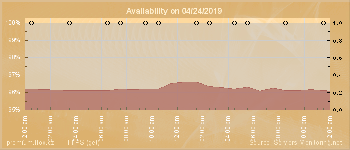 Availability diagram