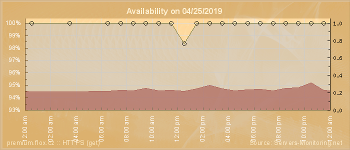 Availability diagram