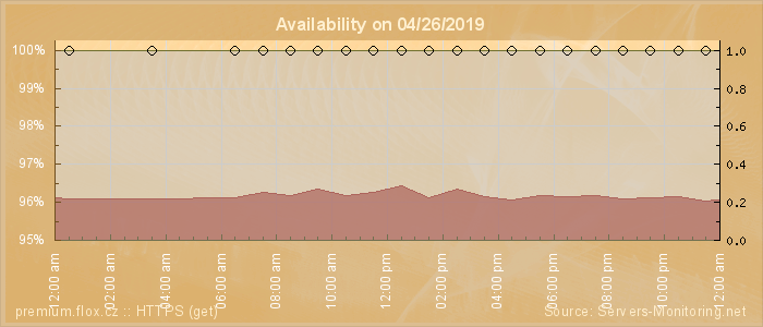 Availability diagram