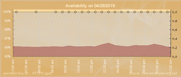 Availability diagram