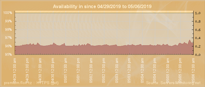 Availability diagram