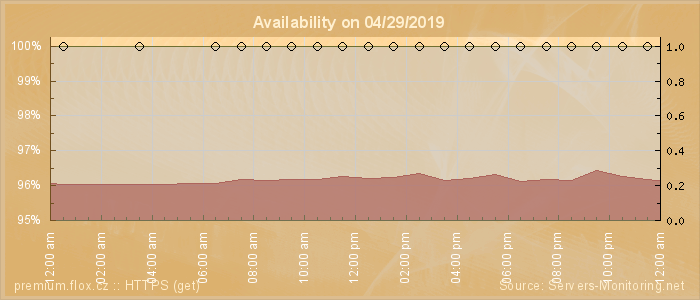 Availability diagram