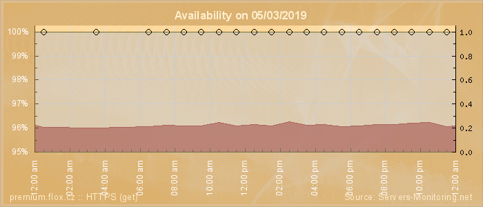 Availability diagram