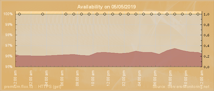 Availability diagram