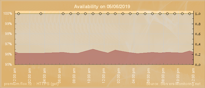 Availability diagram