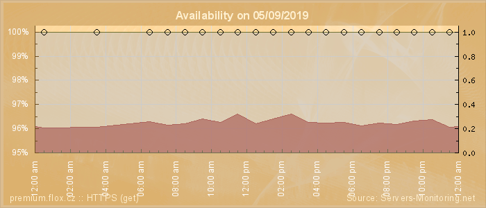 Availability diagram