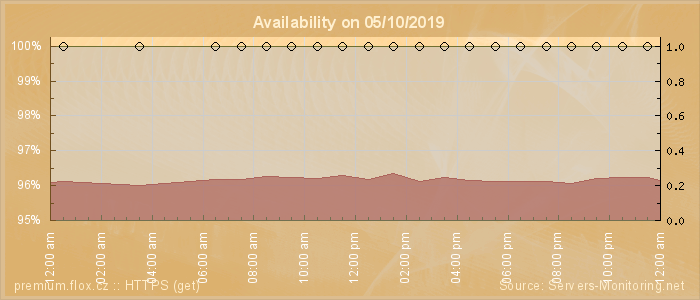 Availability diagram