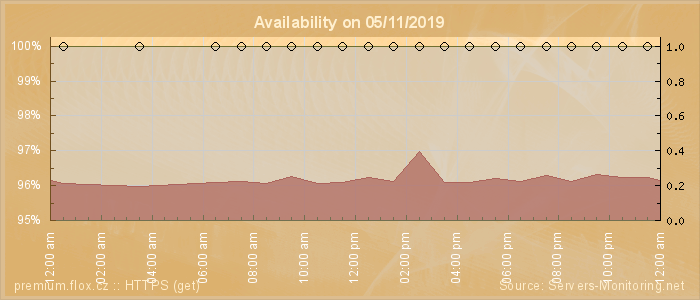 Availability diagram