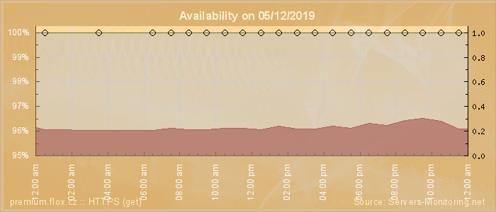 Availability diagram