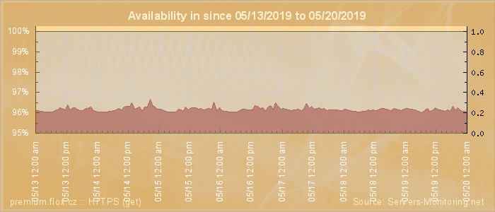 Availability diagram