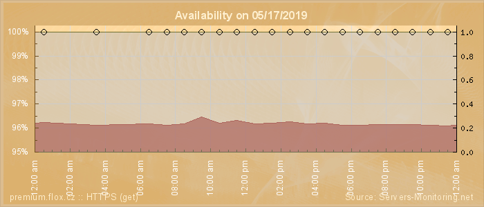 Availability diagram