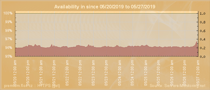 Availability diagram