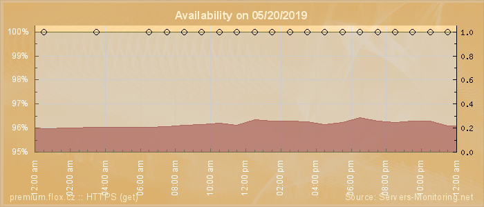 Availability diagram