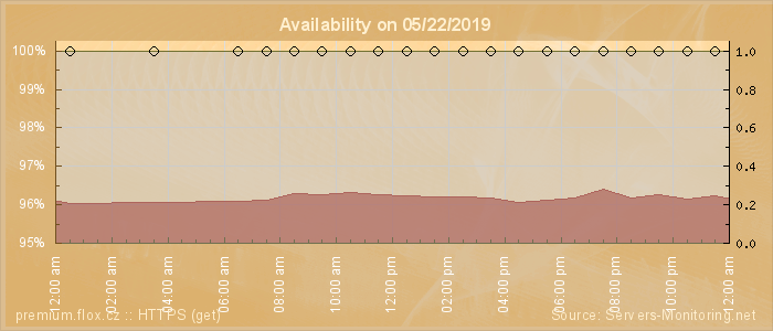 Availability diagram