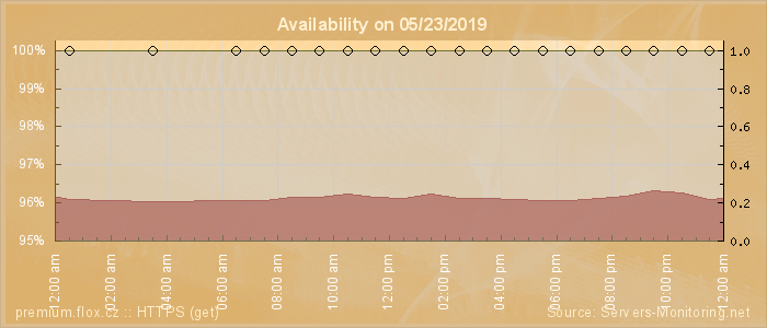 Availability diagram