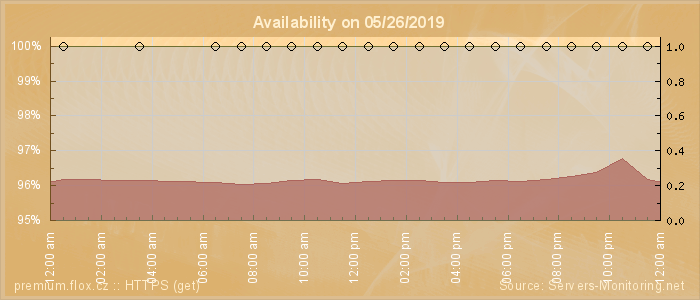 Availability diagram