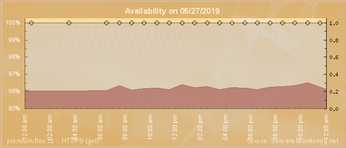 Availability diagram