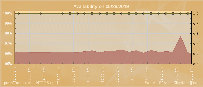 Availability diagram