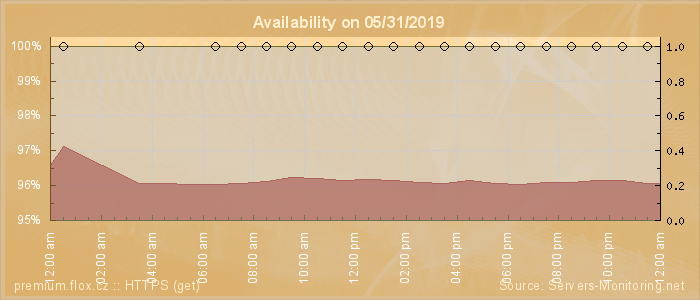 Availability diagram