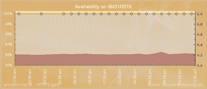 Availability diagram