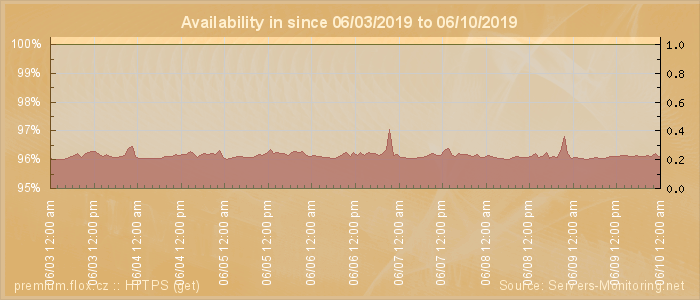 Availability diagram