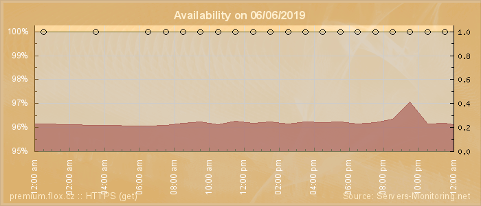 Availability diagram