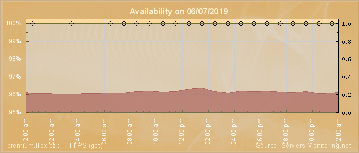 Availability diagram