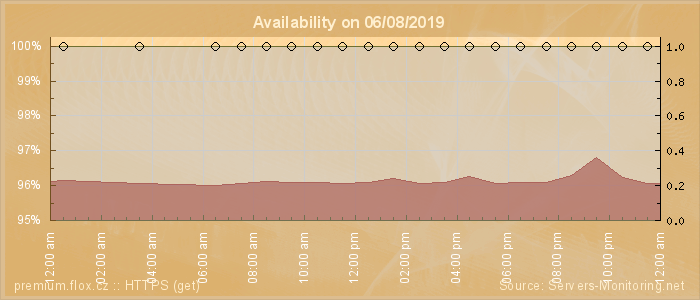 Availability diagram