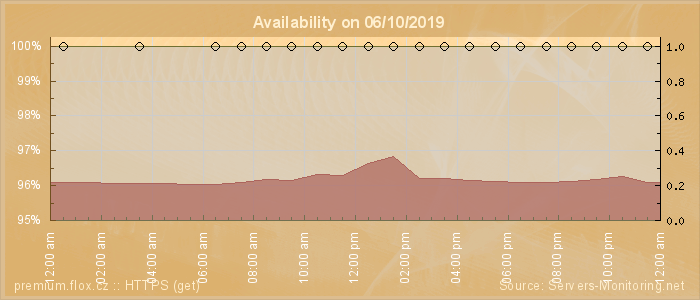 Availability diagram