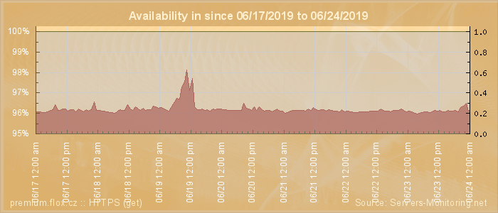 Availability diagram